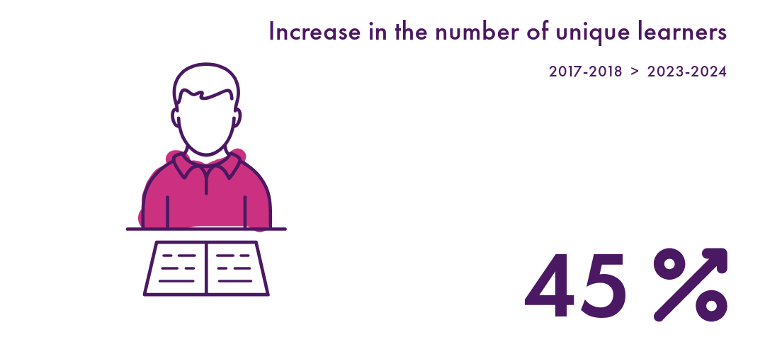 Number of unique learners