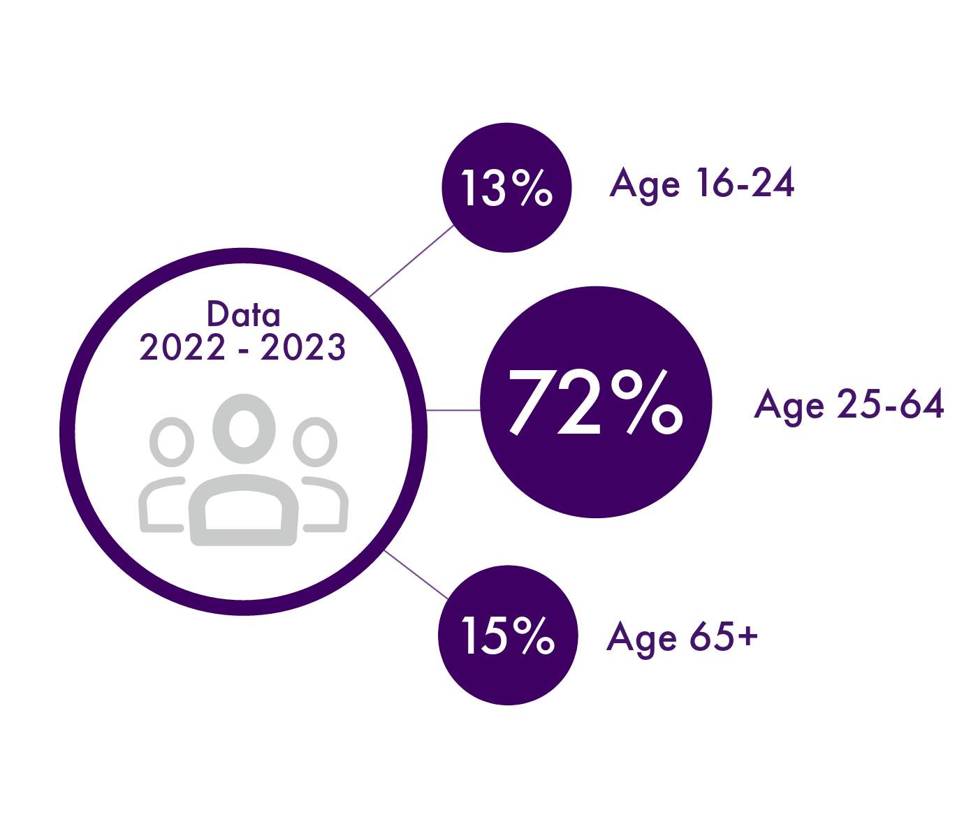 Age of Learners
